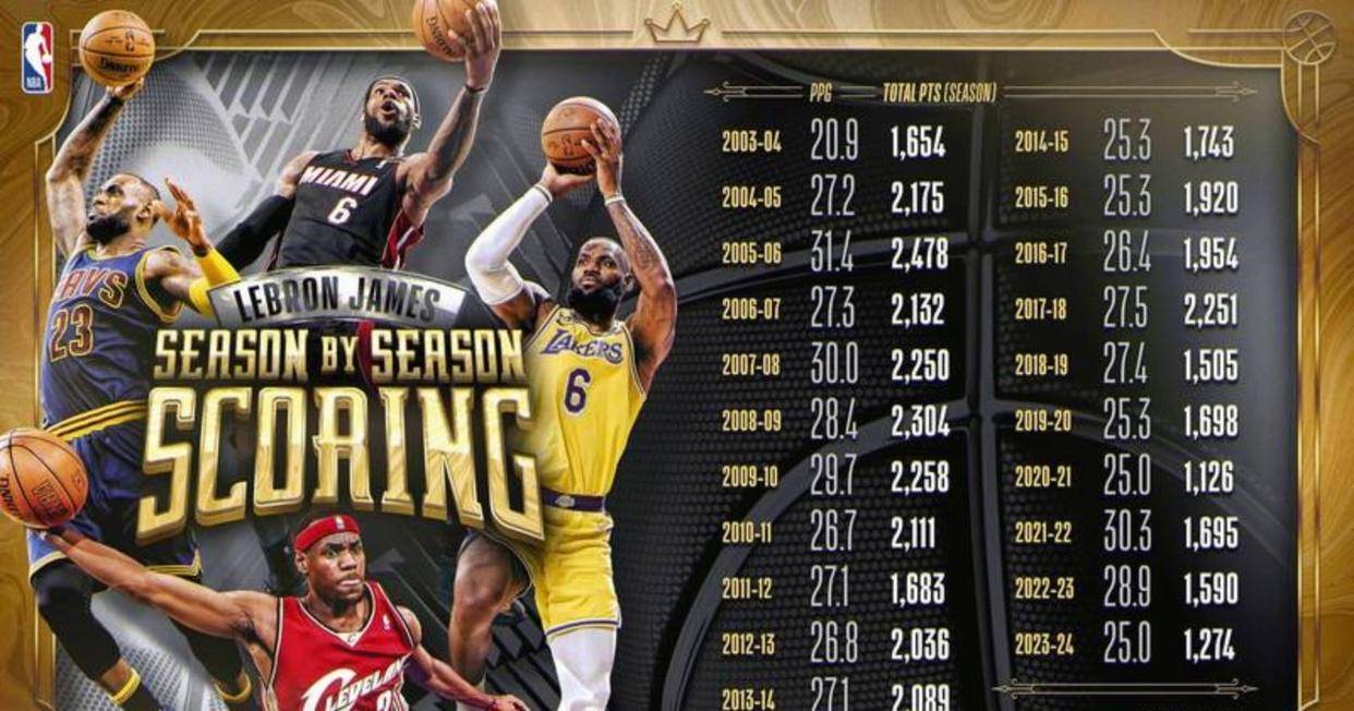 详细阅读:YY体育-包含詹姆斯连续二十场比赛得分超过关键助攻,皇家马德里挑战极限!的词条 YY体育-包含詹姆斯连续二十场比赛得分超过关键助攻,皇家马德里挑战极限!的词条